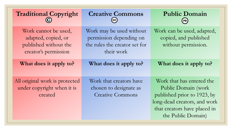 Three column chart. First column is labeled Traditional Copyright with the copyright symbol. Underneath is the definition work cannot be used, adapted, copied or published without the creator’s permission. Below in bold is the question What does it apply to? Underneath is the answer All original work is protected under copyright when it is created. Second column is labeled Creative Commons with the creative commons symbol. Underneath is the definition work may be used without permission depending on the rules the creator set forth for their work. Below in bold is the question What does it apply to? Underneath is the answer: Work that creators have chosen to designate as Creative Commons. Third column is labeled Public Domain with the Public Domain symbol. Underneath is the definition work can be used, adapted, copied, and published without permission. Below in bold is the question What does it apply to? Underneath is the answer: Work that has entered the Public Domain (work published prior to 1293, by long-dead creators, and work that creators have placed in the Public Domain).