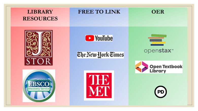 Chart breaking down OER sources. Three columns. First column titled Library Resources has JSTOR and EBSCO Host logos in it. Second column labeled Free to Link has YouTube, New York Times and The Met logos listed. Third column labeled OER has OpenStax, Open Textbook Library, and Public Domain logos listed
