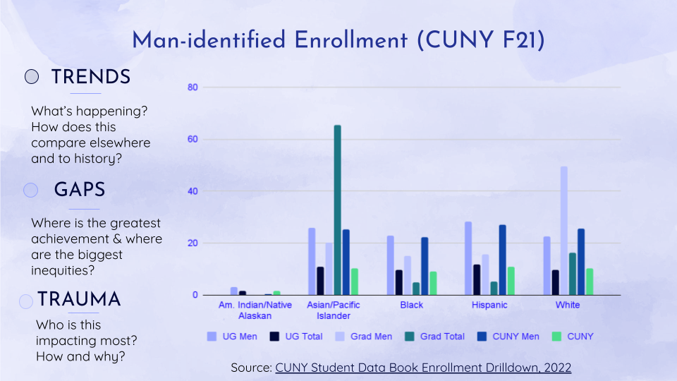 Graph indicating Man-identified Enrollment for CUNY in F21 based on racial reporting for undergraduate men, undergraduate men and total undergraduates, graduate men, graduate men and total graduates, CUNY-wide men and total population, across five racial categories: American Indian/Native Alaskan, Asian/Pacific Islander, Black, Hispanic, and White. On the left side of the image are three bullet points. The first bullet point, "Trends" asks: What's Happening? How does this compare elsewhere and to history? Below, the second bullet, "Gaps",  asks Where is the greatest achievement  and where are the biggest inequities? Bullet three, Trauma, asks Who is this impacting most? How and why?
