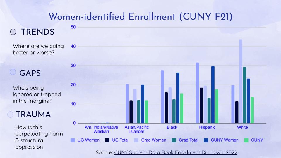 Graph indicating Women-identified Enrollment for CUNY in F21 based on racial reporting for undergraduate women, undergraduate totals, graduate women and men, graduate totals, CUNY-wide women and total CUNY population, across five racial categories: American Indian/Native Alaskan, Asian/Pacific Islander, Black, Hispanic, and White. On the left side of the image are three bullet points. The first bullet point, "Trends" asks: Where are we doing better or worse? Below, the second bullet, "Gaps", asks, "Who's being ignored or trapped in the marines? Bullet three, Trauma, asks, "How is this perpetuating harm and structural oppression?